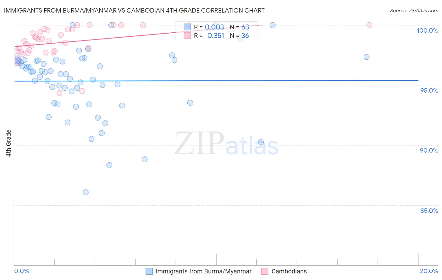 Immigrants from Burma/Myanmar vs Cambodian 4th Grade