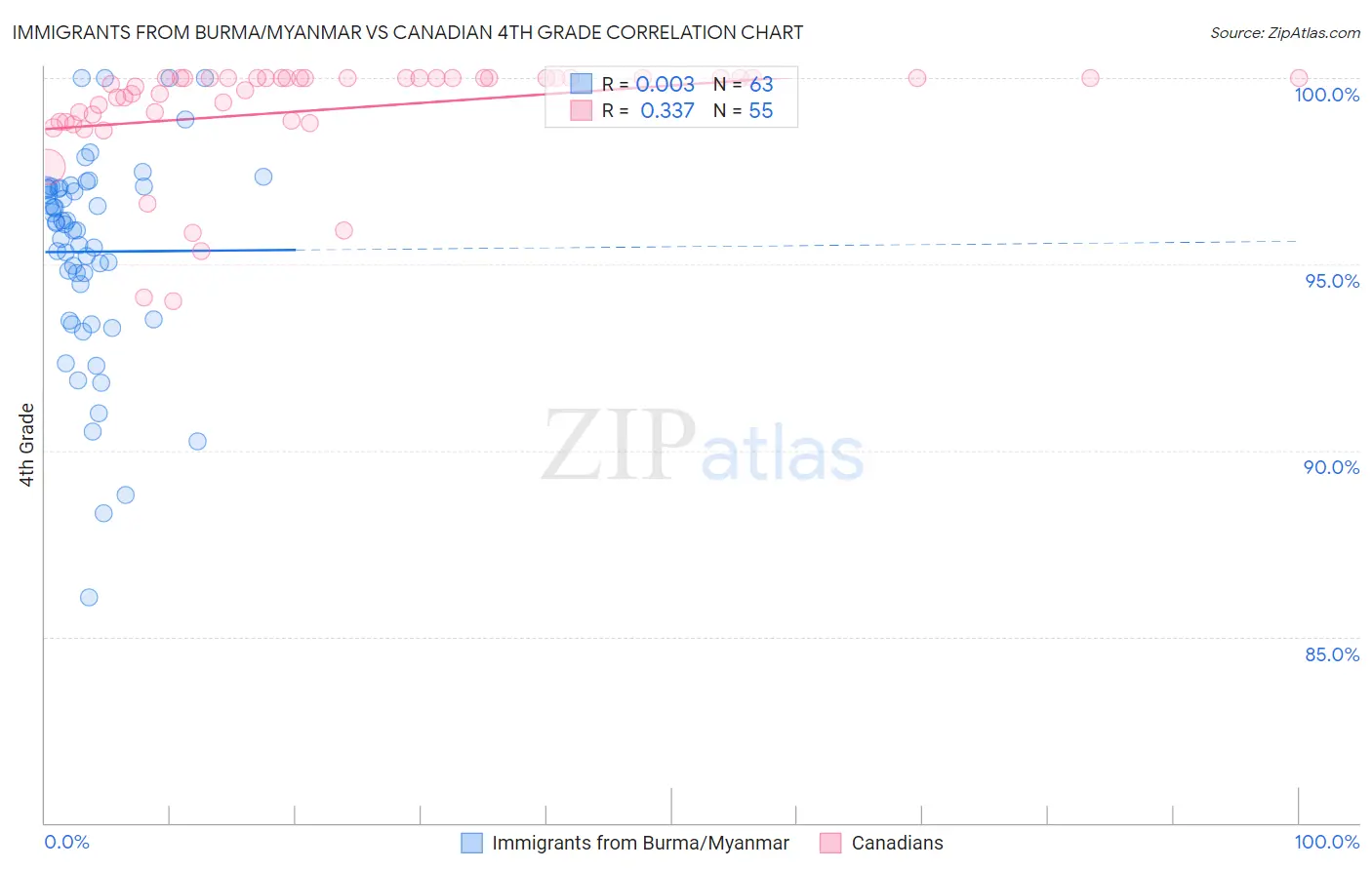Immigrants from Burma/Myanmar vs Canadian 4th Grade