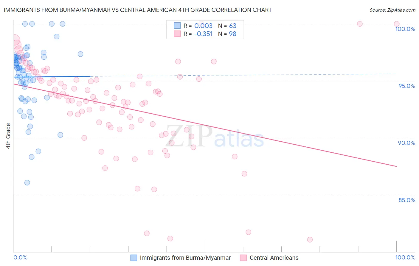 Immigrants from Burma/Myanmar vs Central American 4th Grade