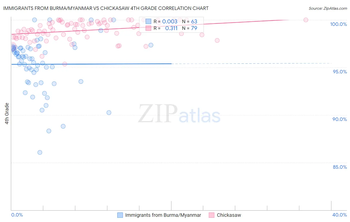Immigrants from Burma/Myanmar vs Chickasaw 4th Grade