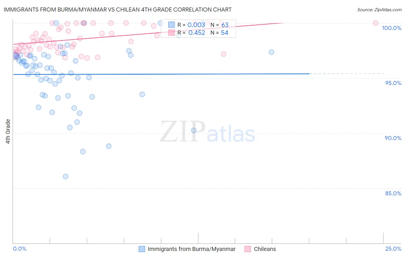 Immigrants from Burma/Myanmar vs Chilean 4th Grade