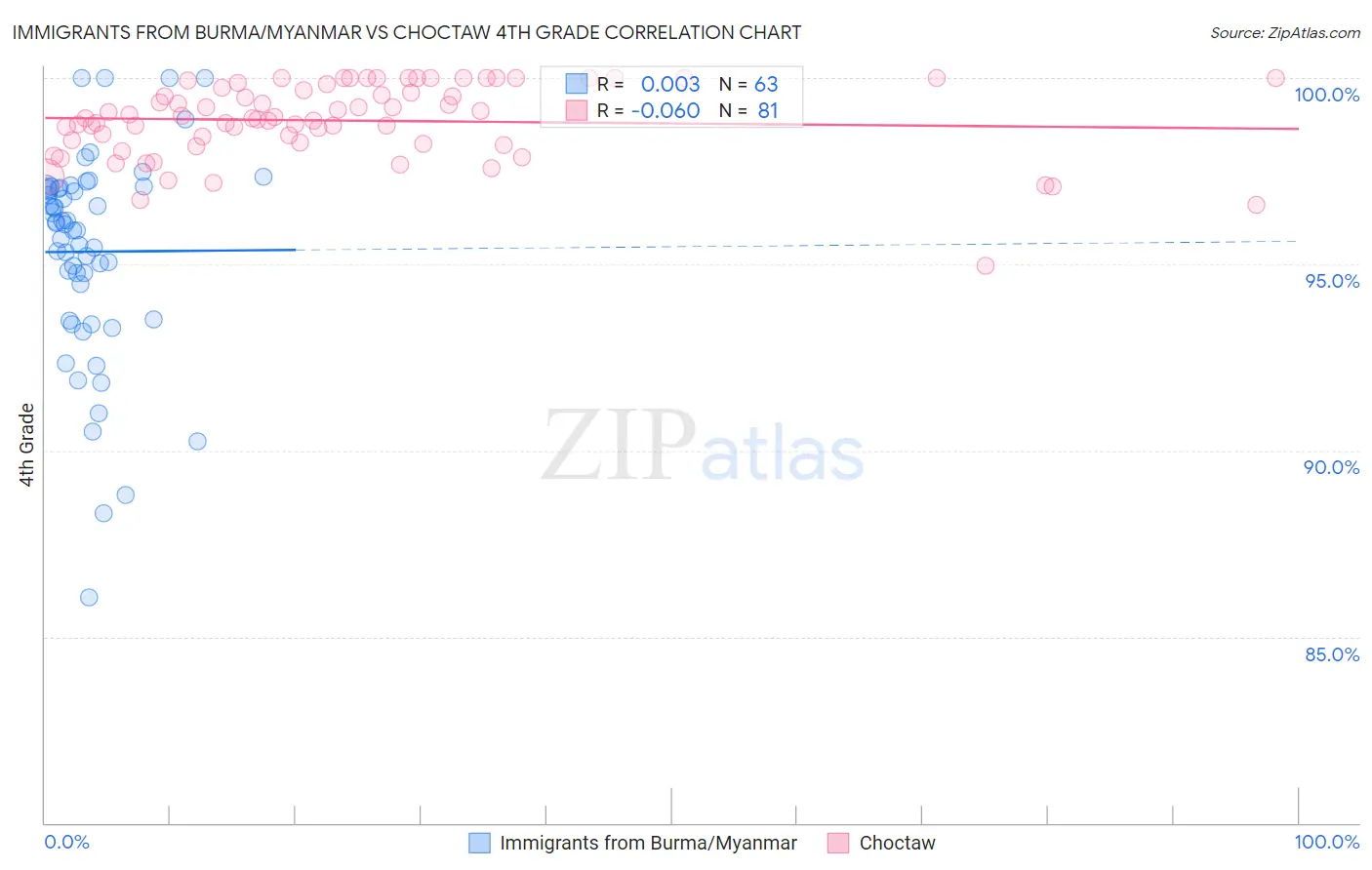 Immigrants from Burma/Myanmar vs Choctaw 4th Grade