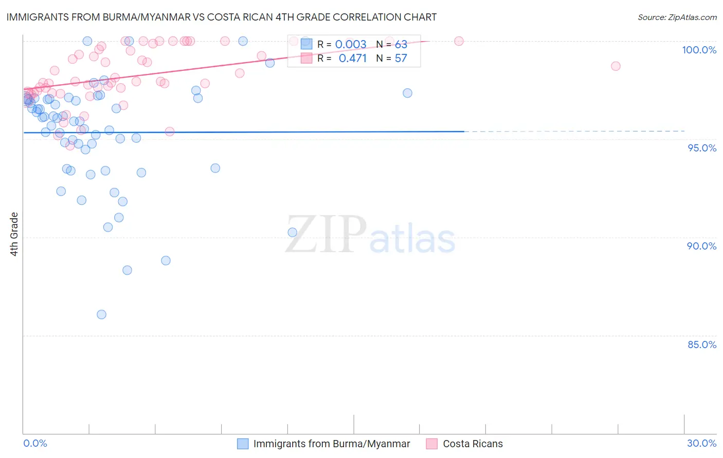 Immigrants from Burma/Myanmar vs Costa Rican 4th Grade