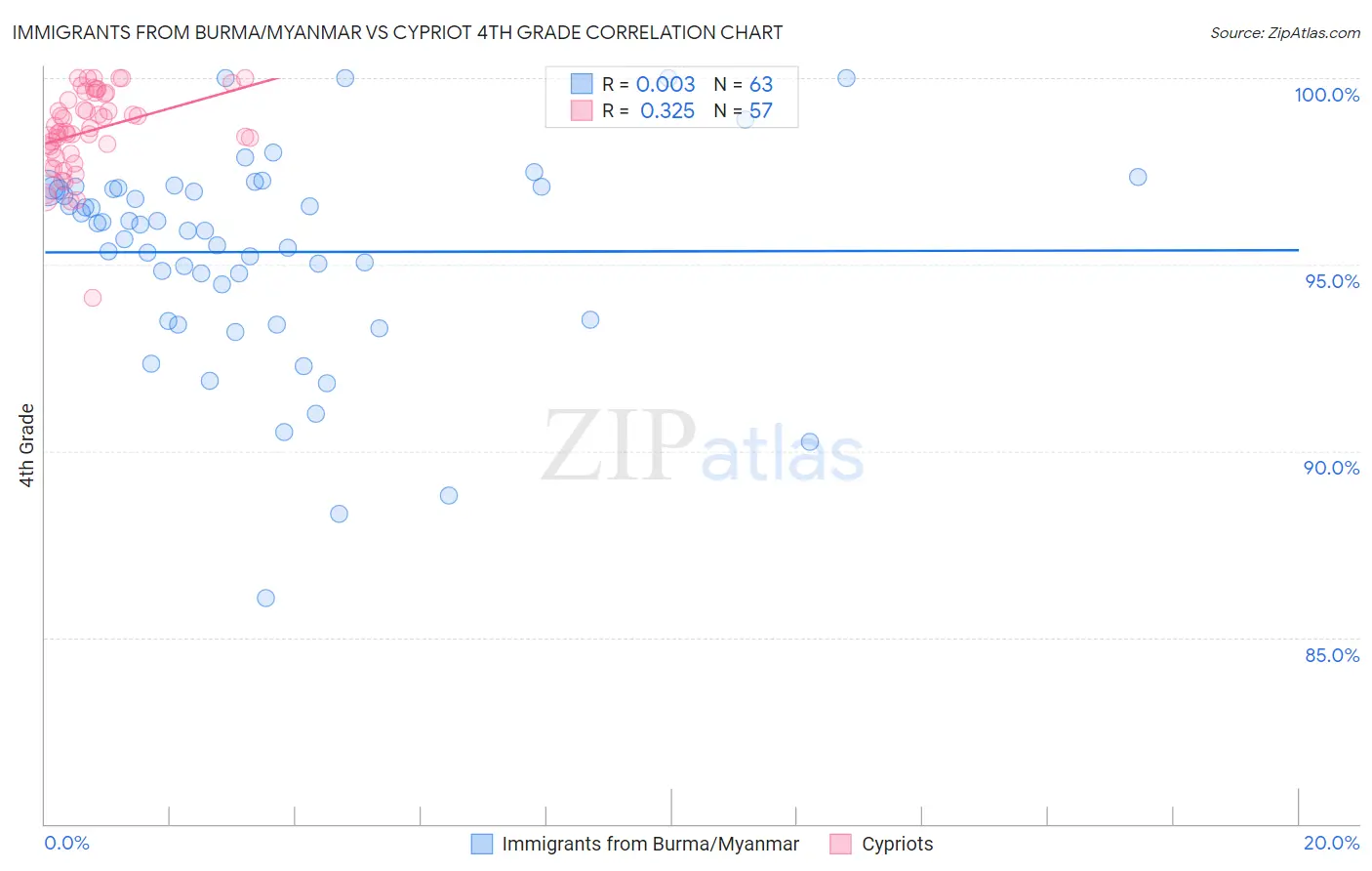 Immigrants from Burma/Myanmar vs Cypriot 4th Grade