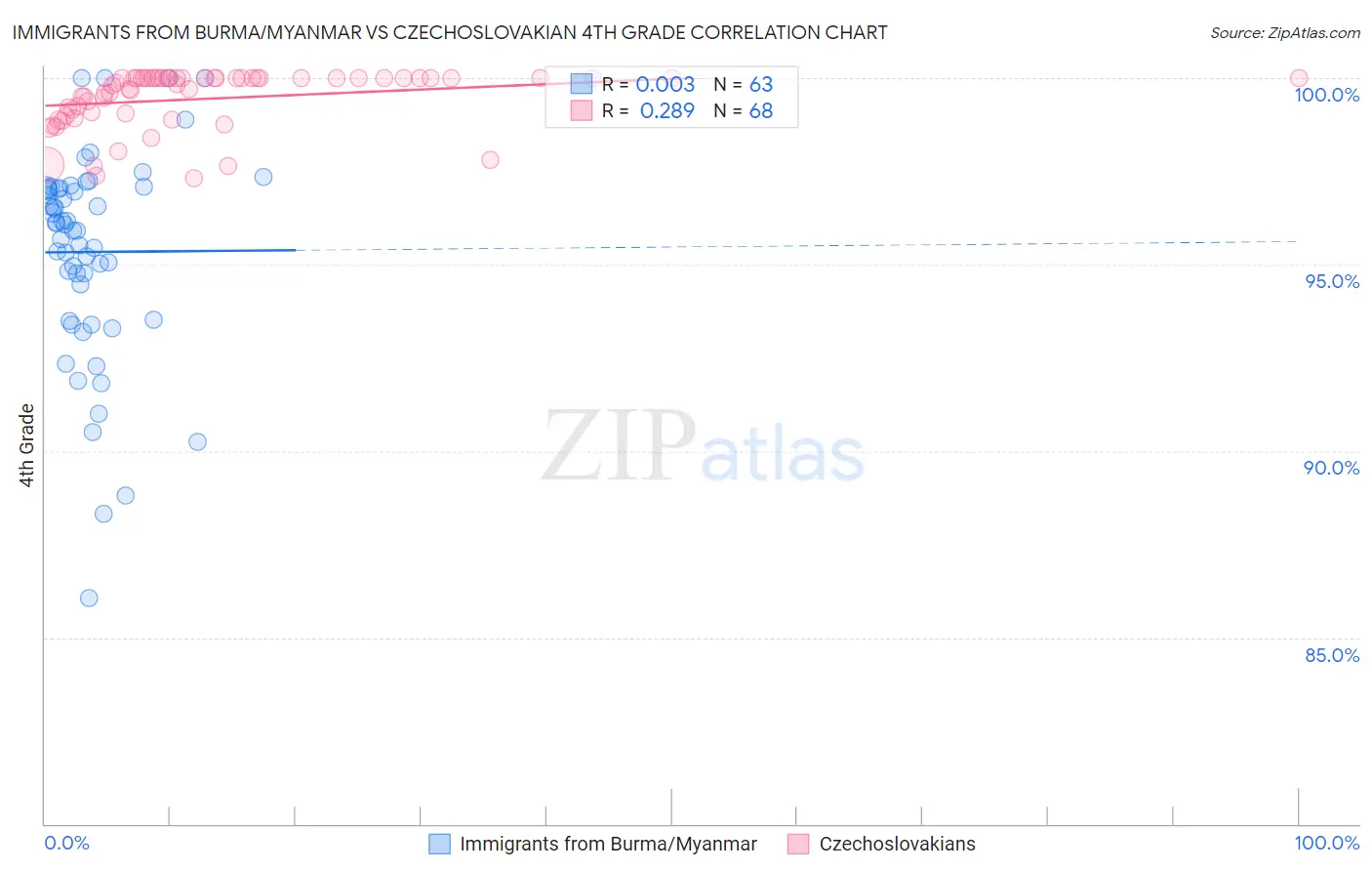 Immigrants from Burma/Myanmar vs Czechoslovakian 4th Grade