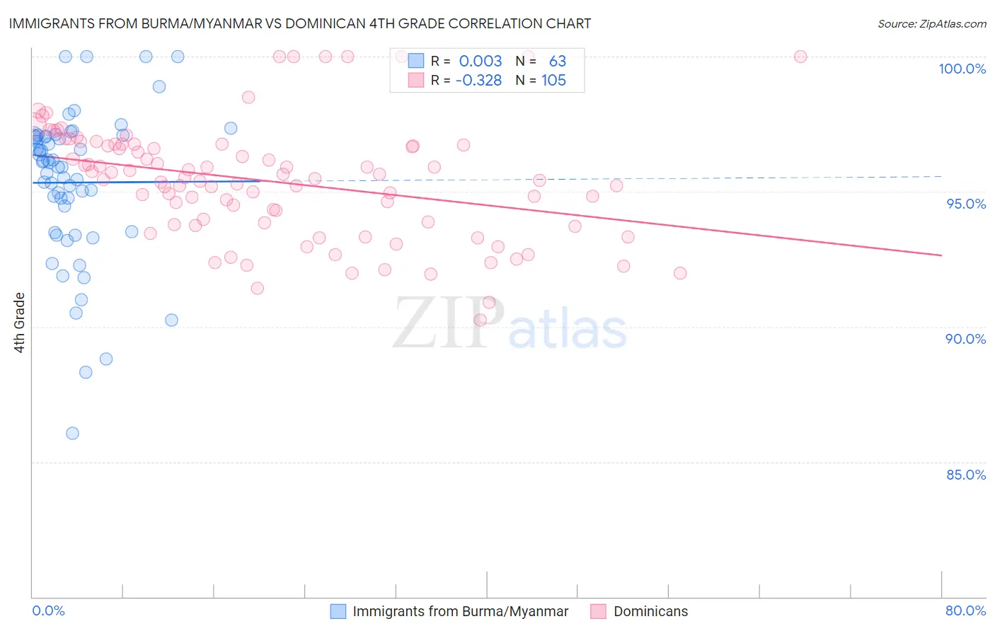 Immigrants from Burma/Myanmar vs Dominican 4th Grade