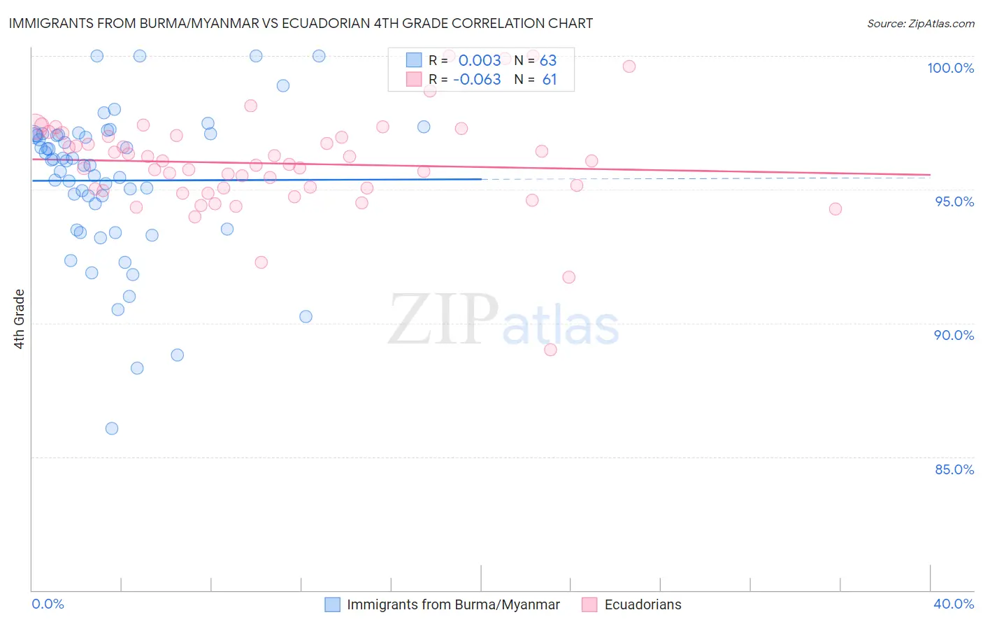 Immigrants from Burma/Myanmar vs Ecuadorian 4th Grade