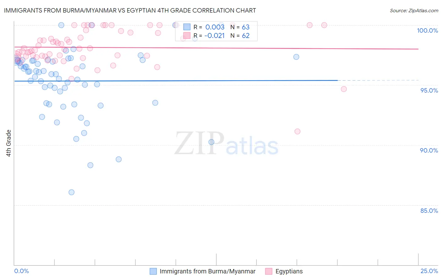 Immigrants from Burma/Myanmar vs Egyptian 4th Grade