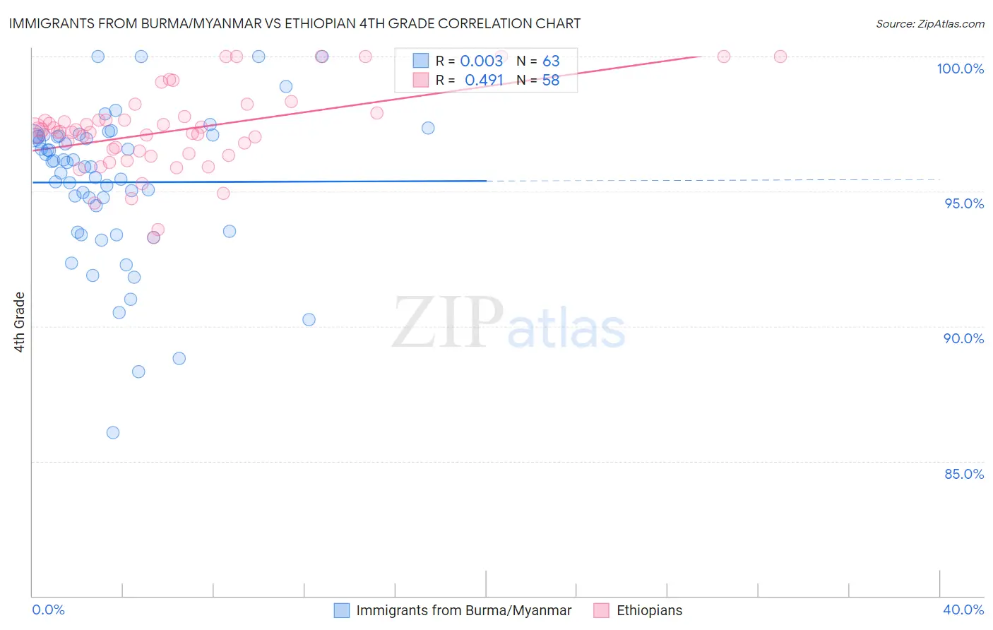 Immigrants from Burma/Myanmar vs Ethiopian 4th Grade