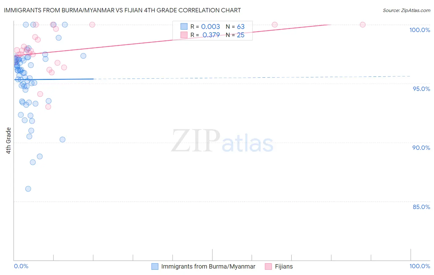 Immigrants from Burma/Myanmar vs Fijian 4th Grade