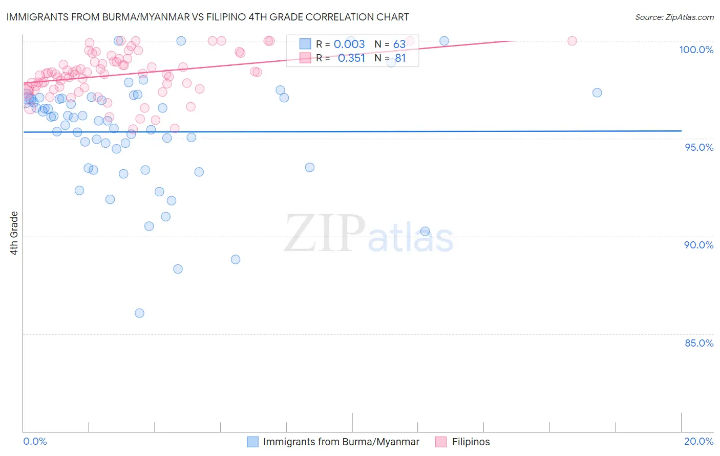 Immigrants from Burma/Myanmar vs Filipino 4th Grade