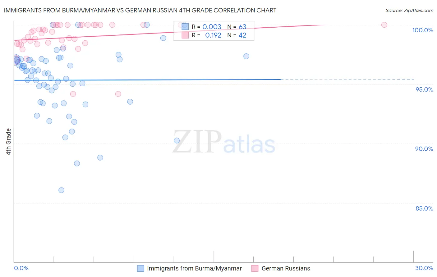 Immigrants from Burma/Myanmar vs German Russian 4th Grade