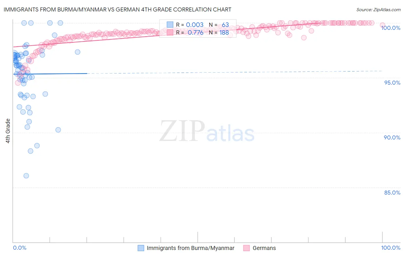 Immigrants from Burma/Myanmar vs German 4th Grade