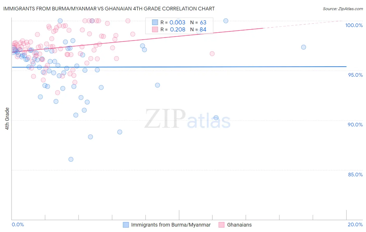 Immigrants from Burma/Myanmar vs Ghanaian 4th Grade