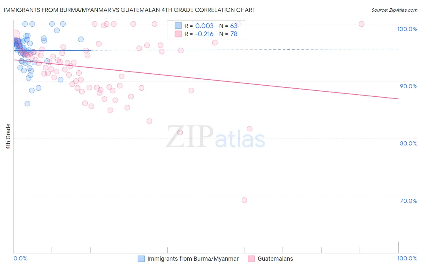 Immigrants from Burma/Myanmar vs Guatemalan 4th Grade