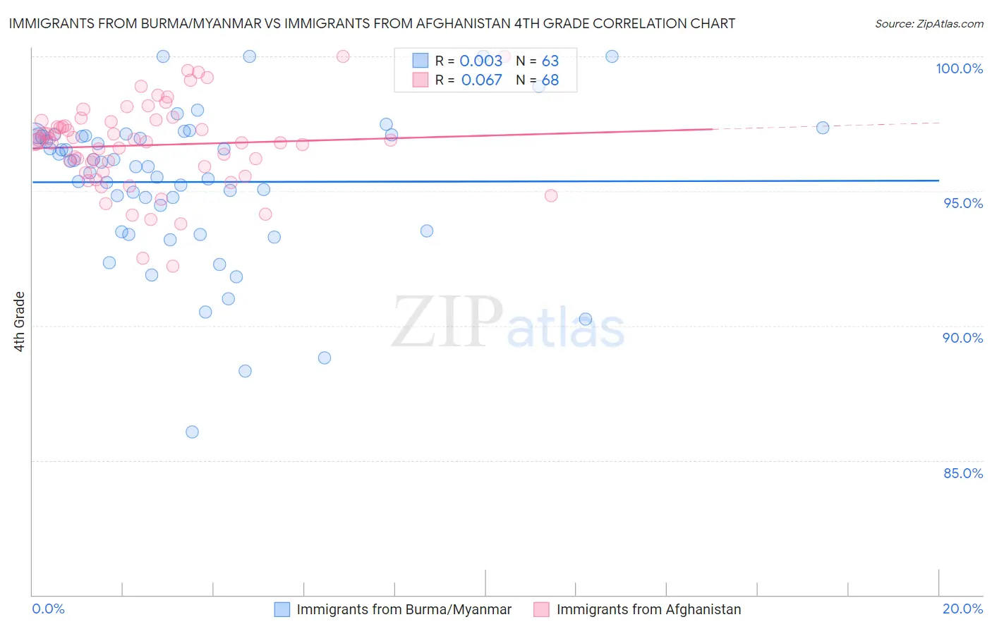 Immigrants from Burma/Myanmar vs Immigrants from Afghanistan 4th Grade