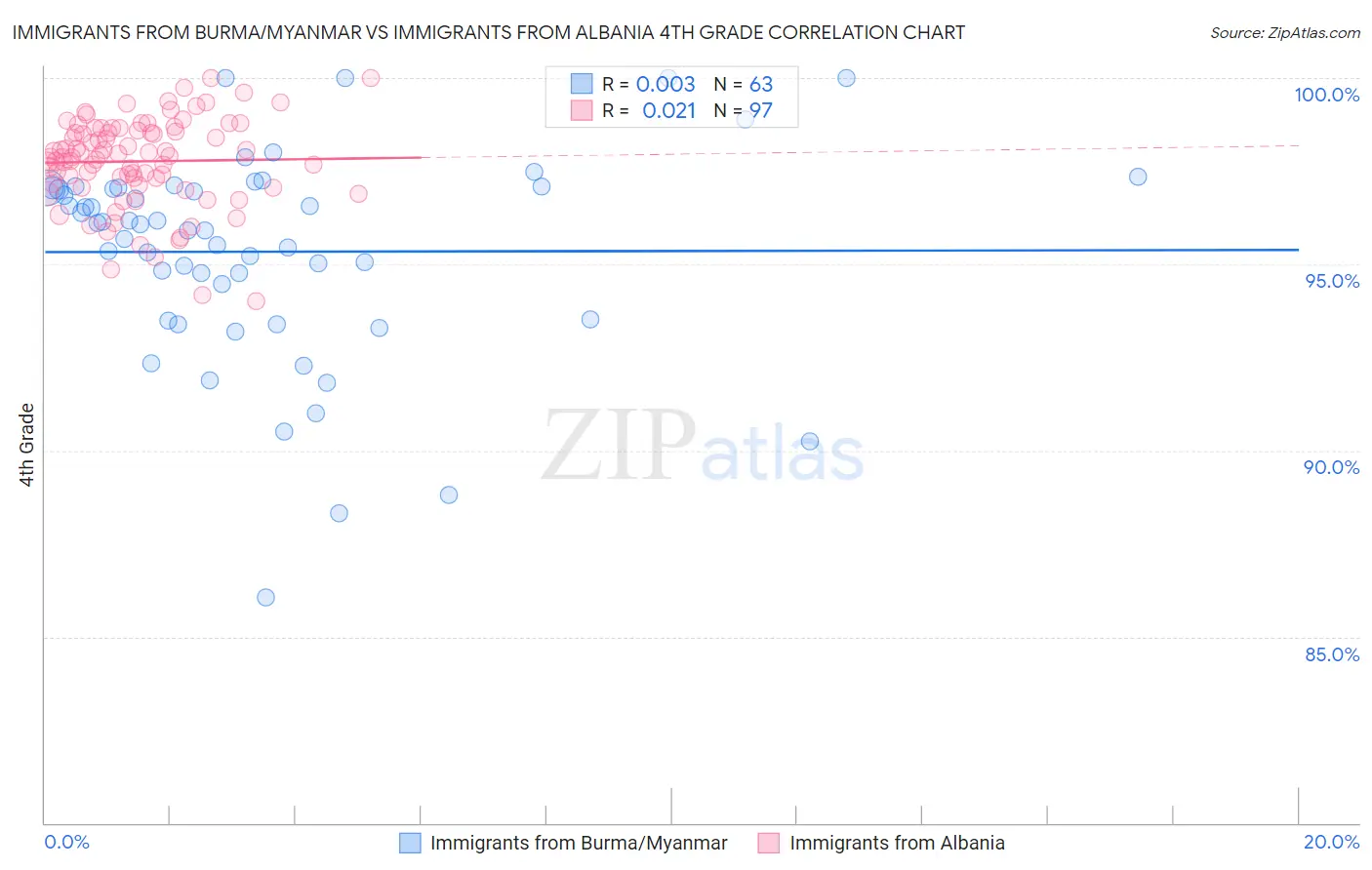 Immigrants from Burma/Myanmar vs Immigrants from Albania 4th Grade