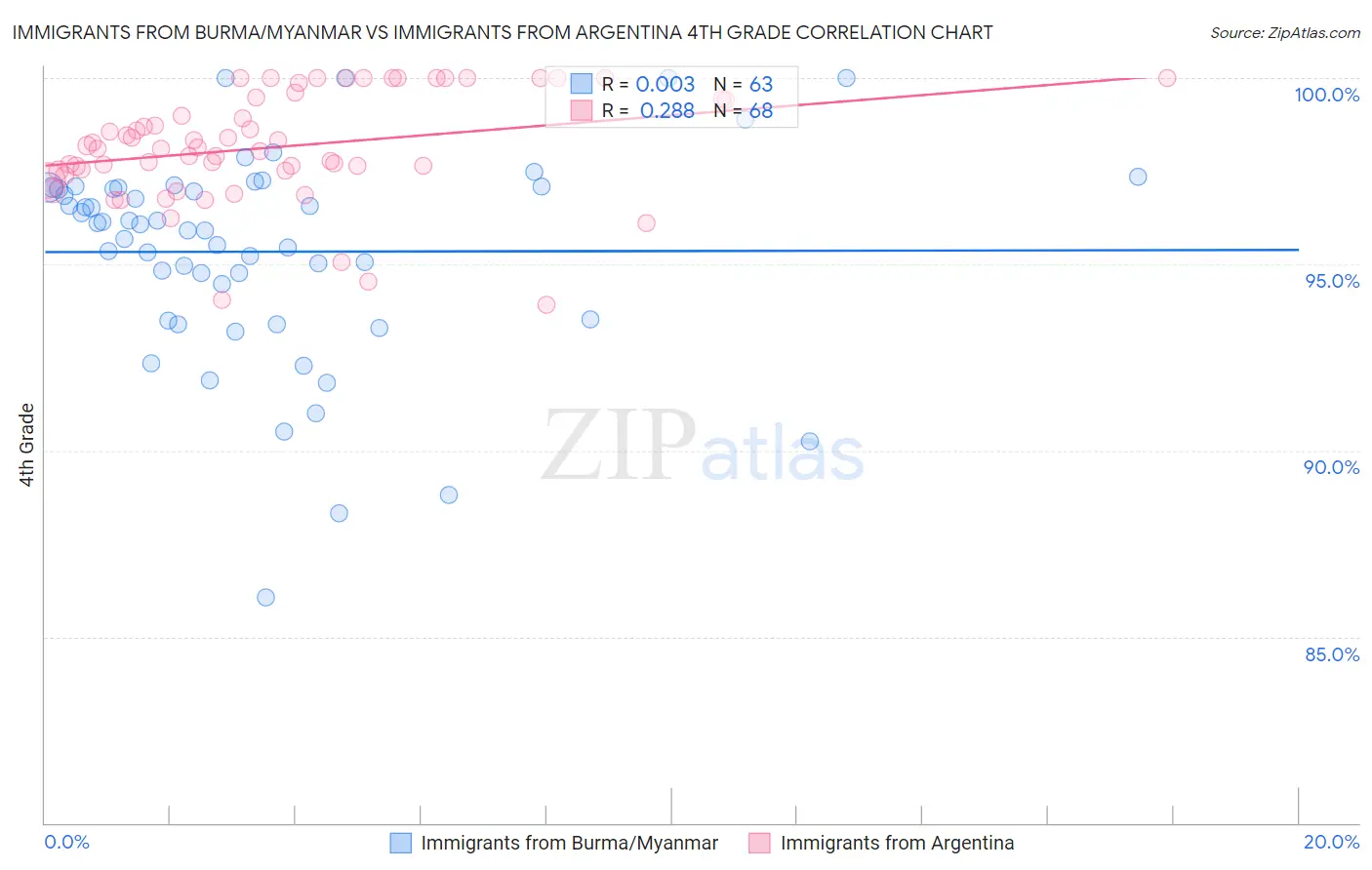 Immigrants from Burma/Myanmar vs Immigrants from Argentina 4th Grade