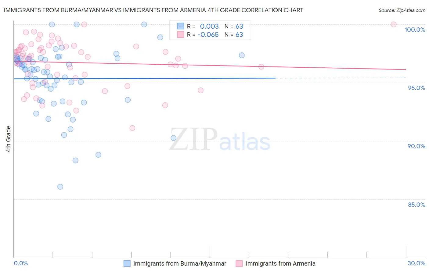 Immigrants from Burma/Myanmar vs Immigrants from Armenia 4th Grade