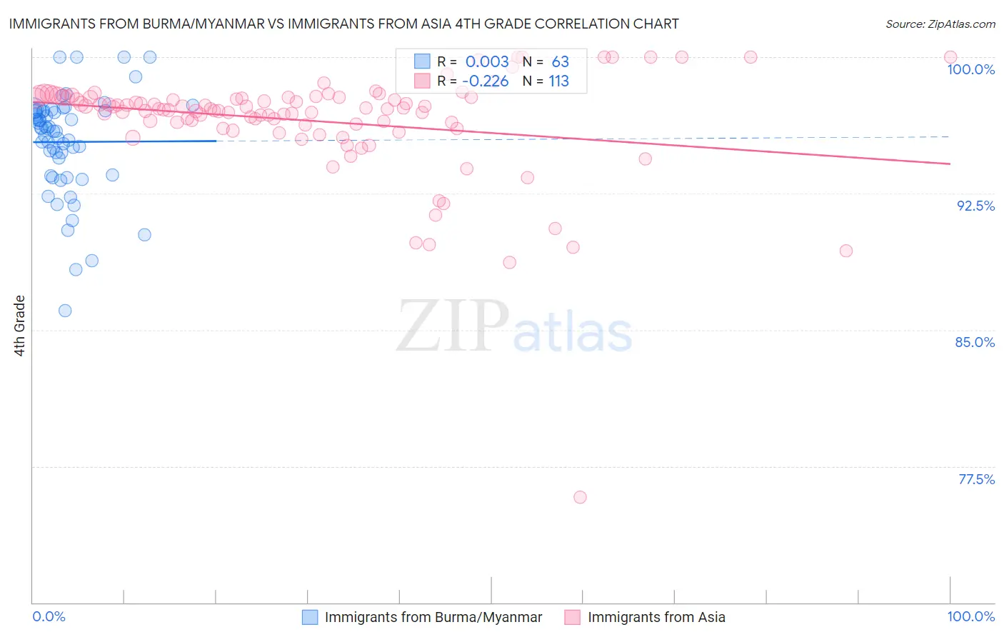 Immigrants from Burma/Myanmar vs Immigrants from Asia 4th Grade