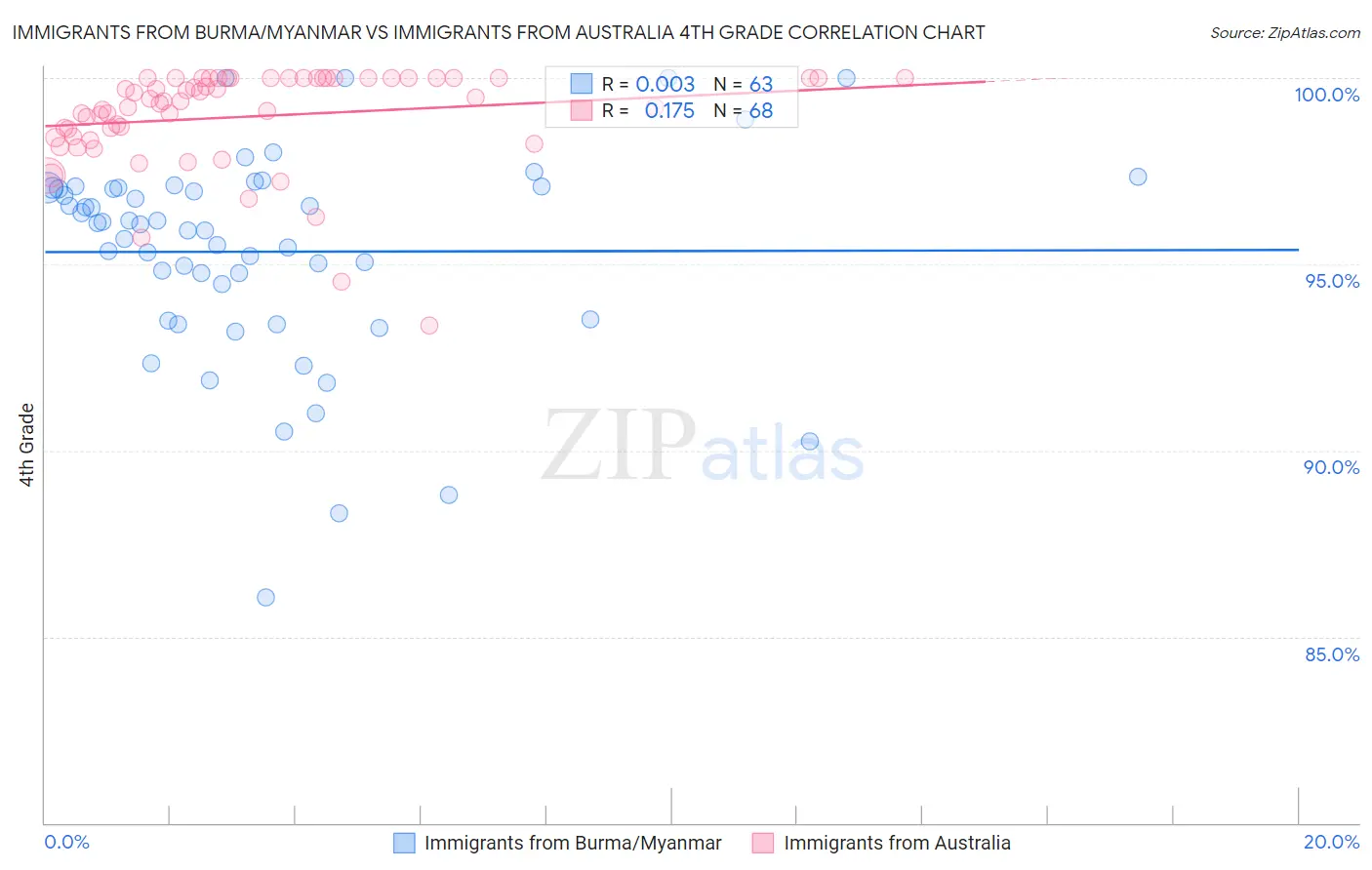Immigrants from Burma/Myanmar vs Immigrants from Australia 4th Grade