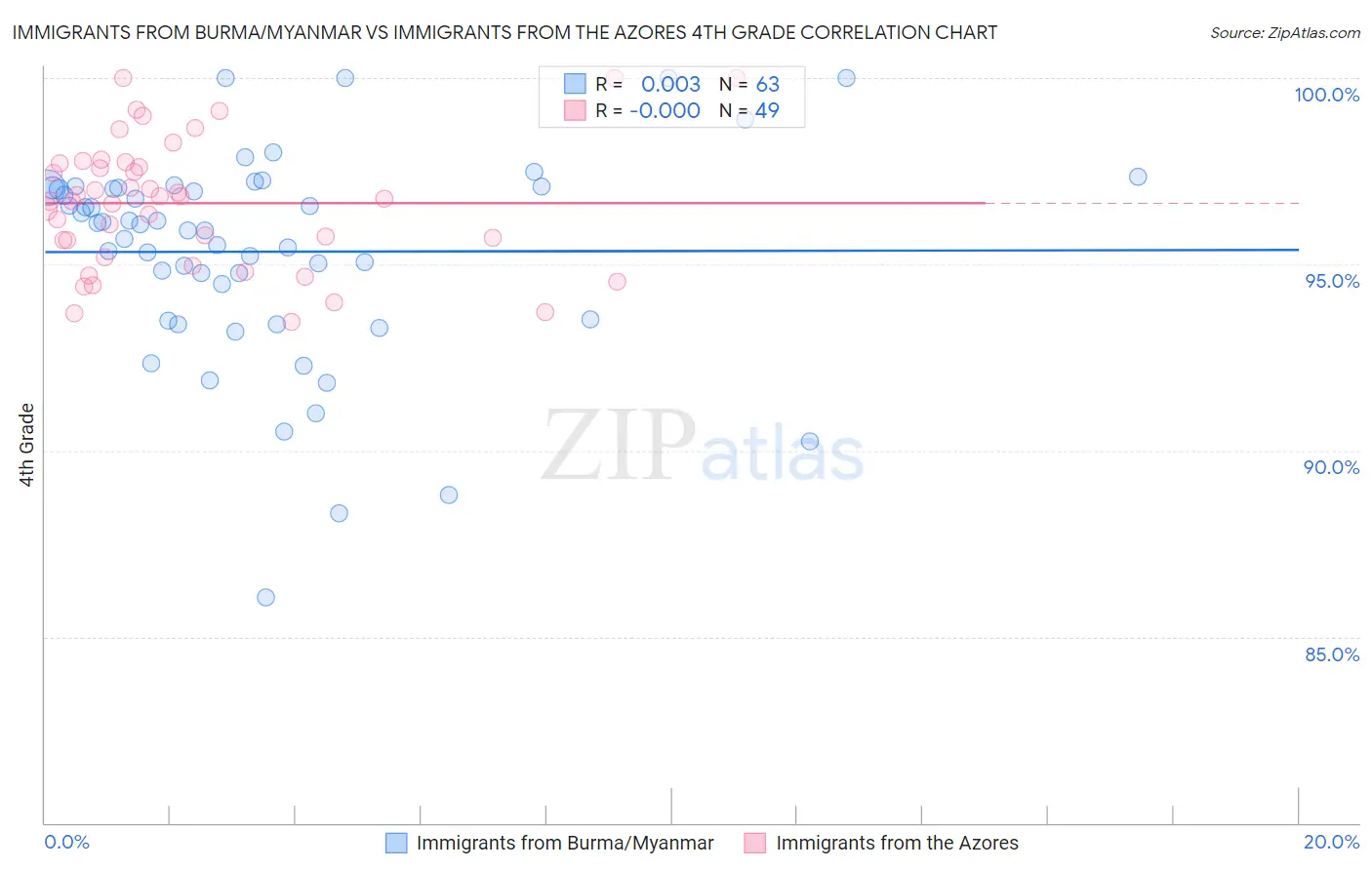 Immigrants from Burma/Myanmar vs Immigrants from the Azores 4th Grade