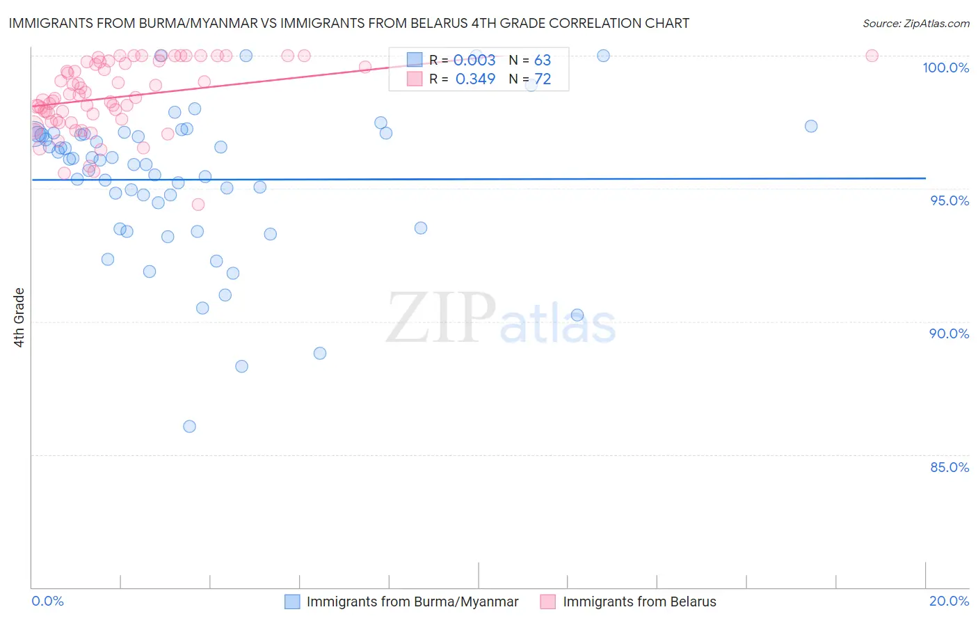 Immigrants from Burma/Myanmar vs Immigrants from Belarus 4th Grade