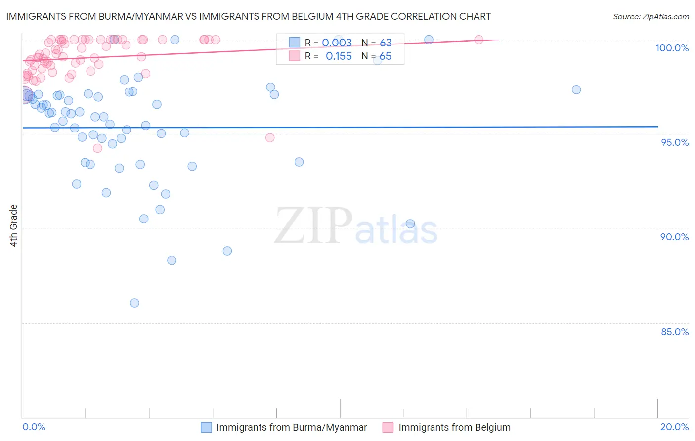Immigrants from Burma/Myanmar vs Immigrants from Belgium 4th Grade
