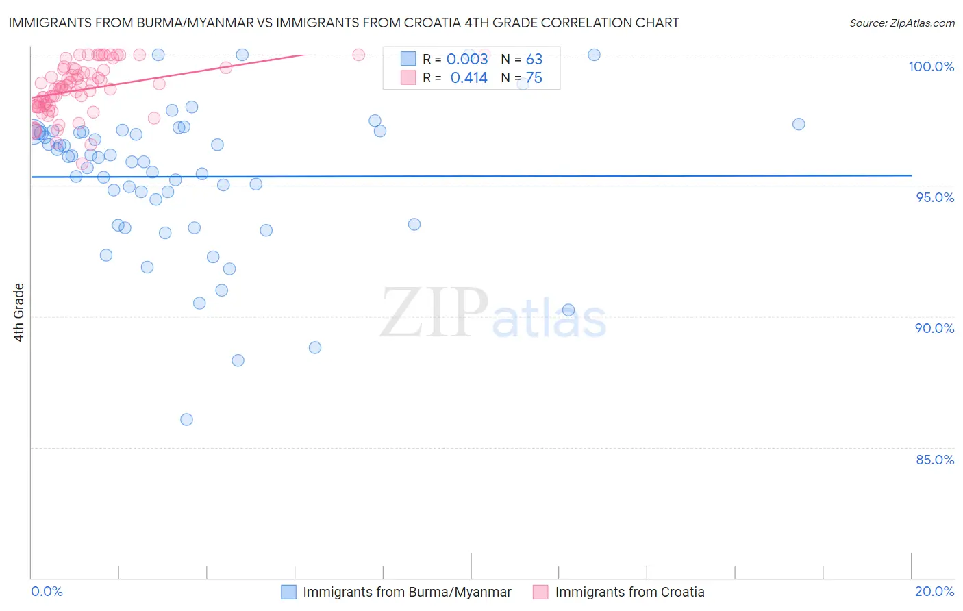 Immigrants from Burma/Myanmar vs Immigrants from Croatia 4th Grade