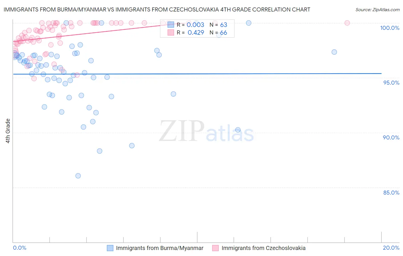 Immigrants from Burma/Myanmar vs Immigrants from Czechoslovakia 4th Grade