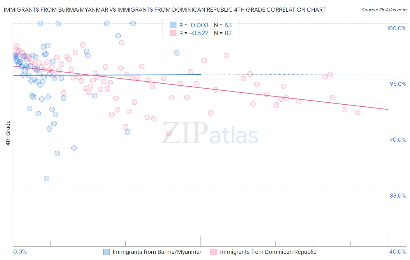 Immigrants from Burma/Myanmar vs Immigrants from Dominican Republic 4th Grade