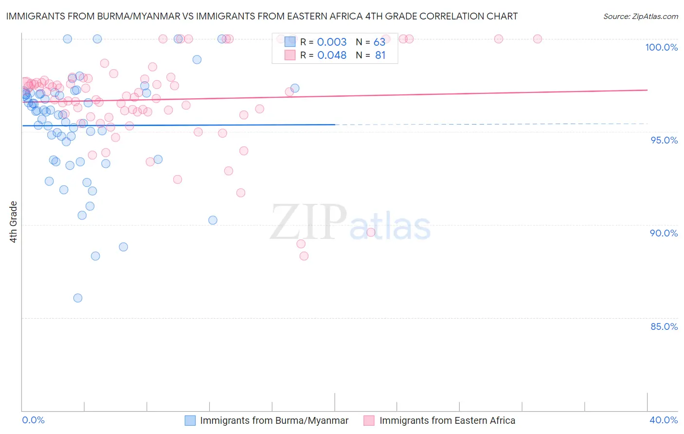 Immigrants from Burma/Myanmar vs Immigrants from Eastern Africa 4th Grade