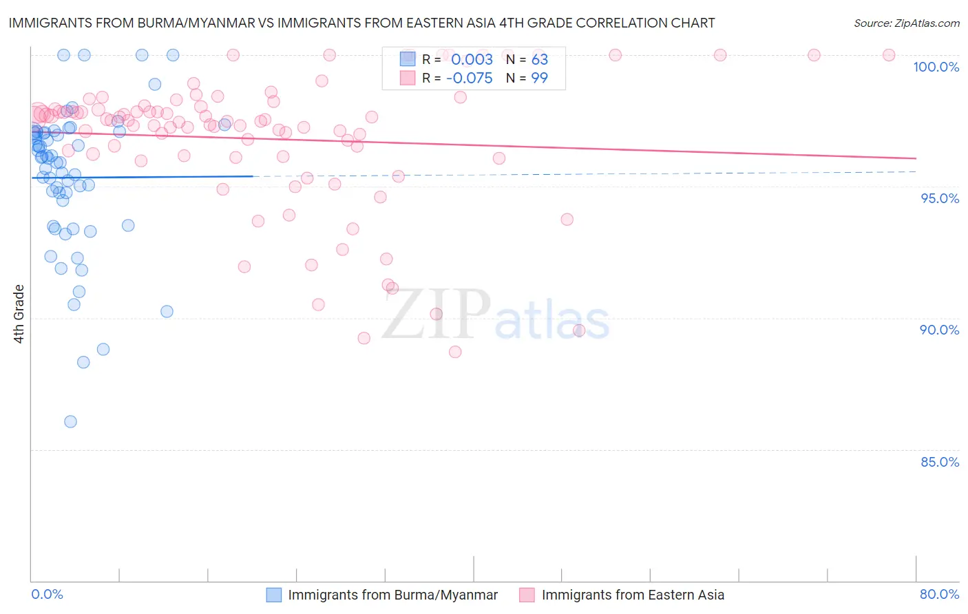 Immigrants from Burma/Myanmar vs Immigrants from Eastern Asia 4th Grade
