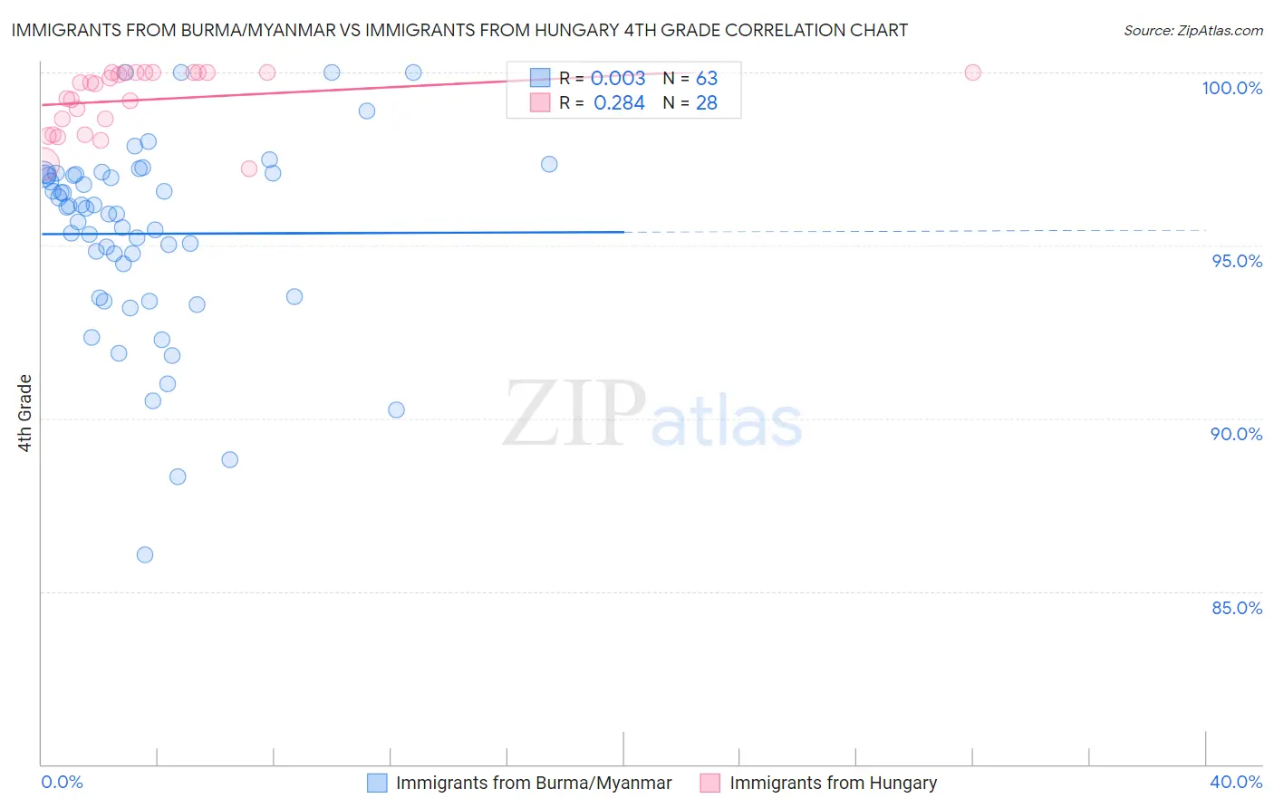 Immigrants from Burma/Myanmar vs Immigrants from Hungary 4th Grade
