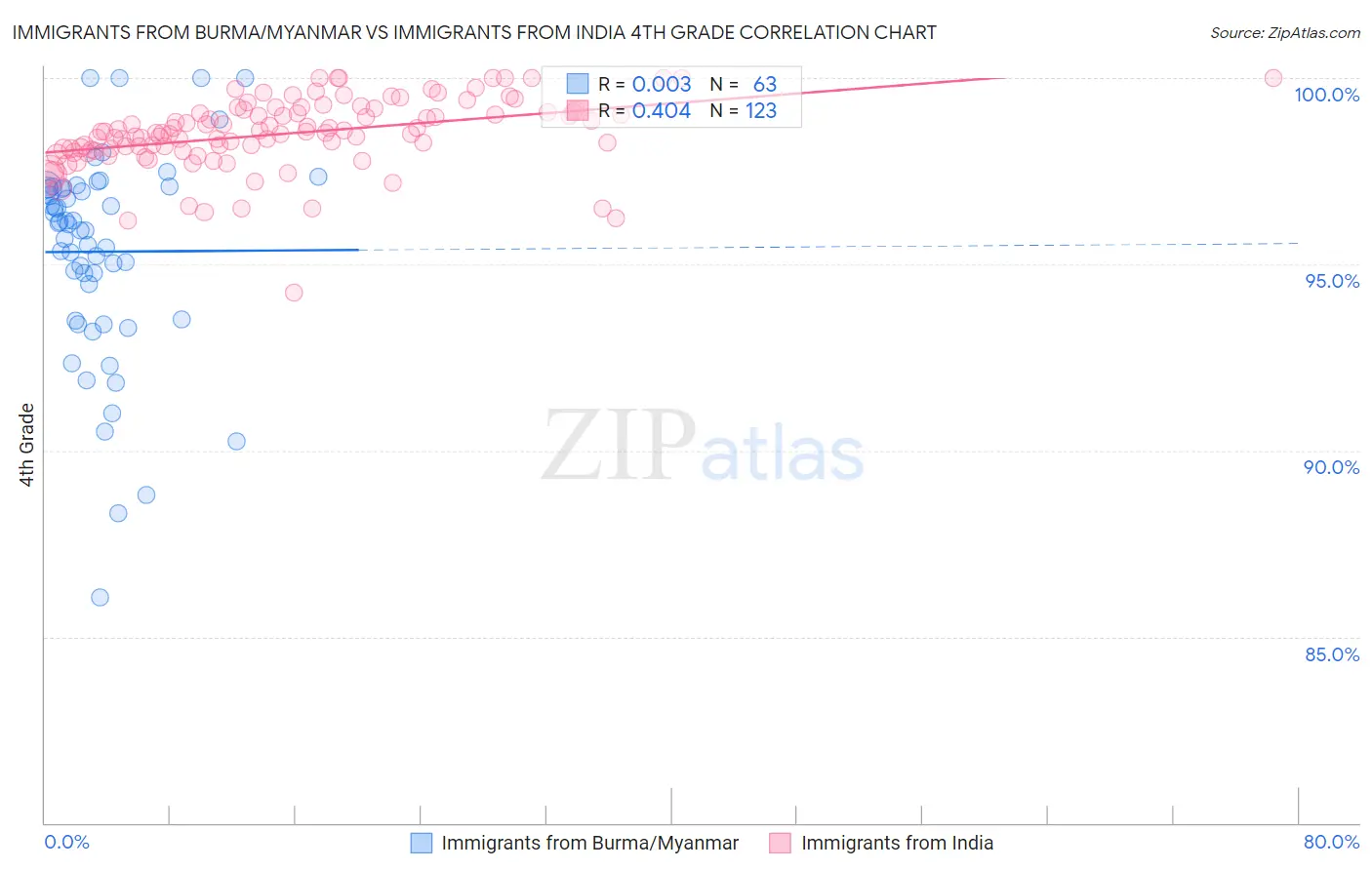 Immigrants from Burma/Myanmar vs Immigrants from India 4th Grade