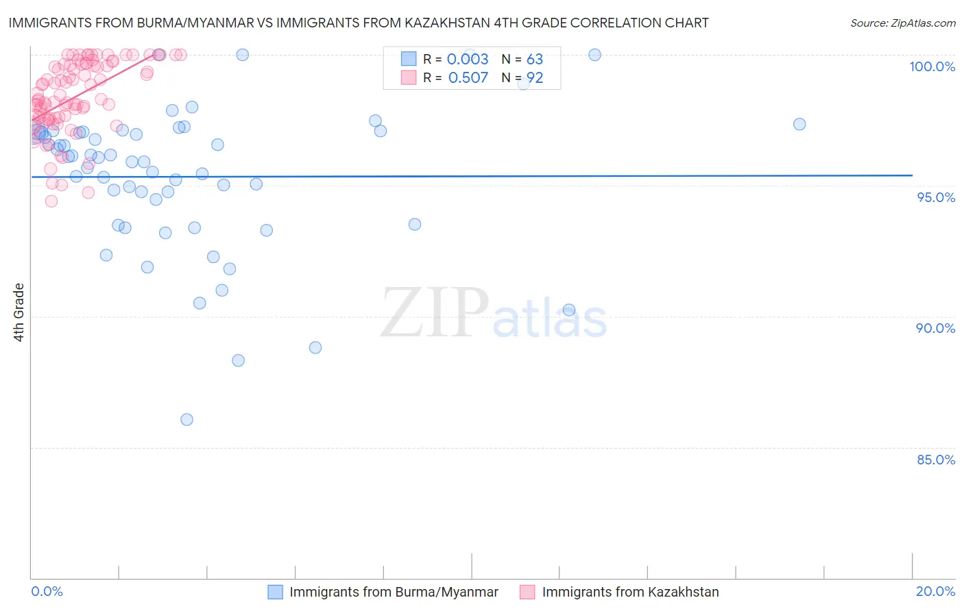 Immigrants from Burma/Myanmar vs Immigrants from Kazakhstan 4th Grade