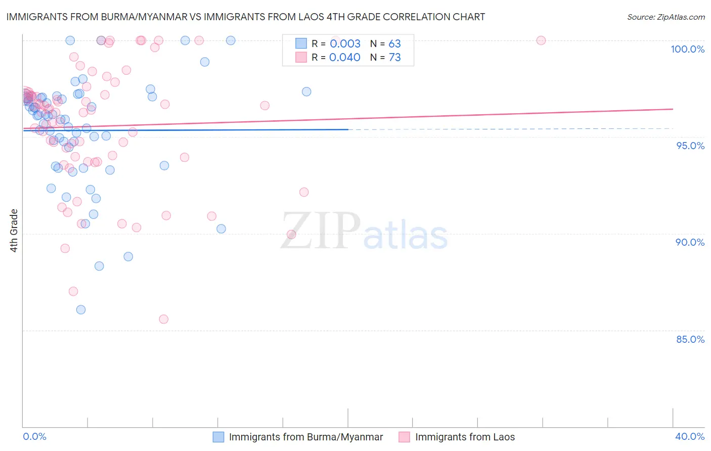 Immigrants from Burma/Myanmar vs Immigrants from Laos 4th Grade