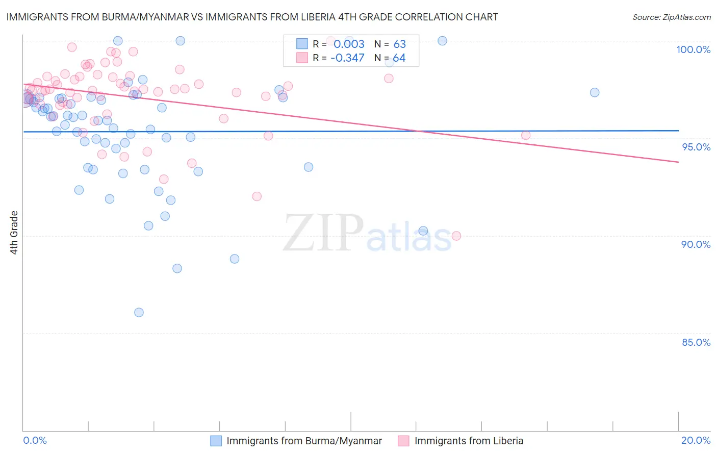 Immigrants from Burma/Myanmar vs Immigrants from Liberia 4th Grade