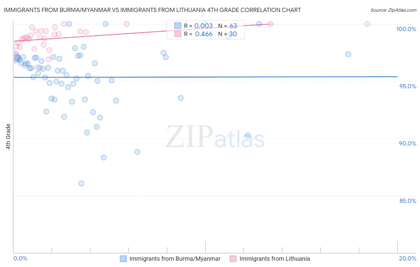 Immigrants from Burma/Myanmar vs Immigrants from Lithuania 4th Grade