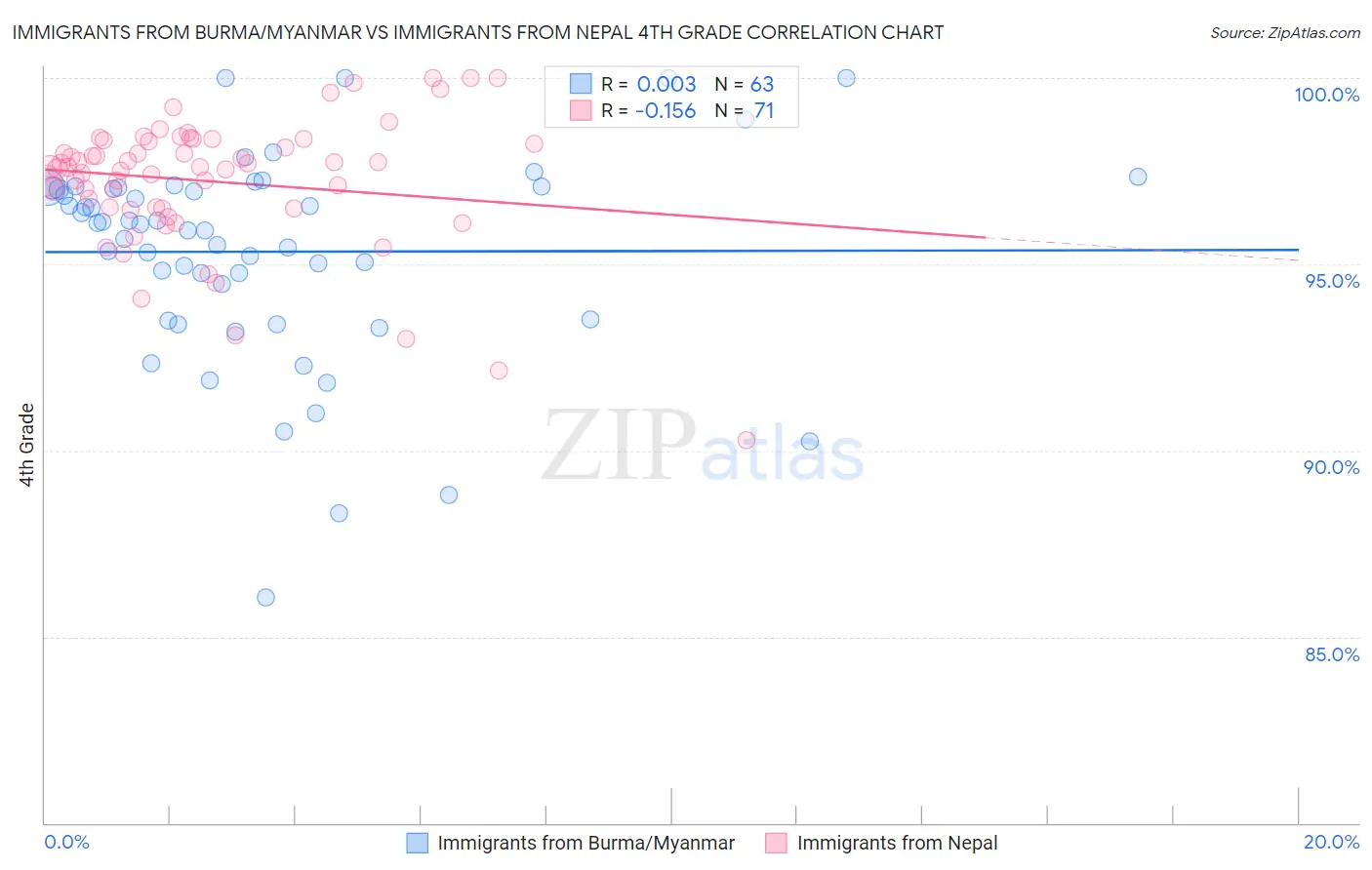 Immigrants from Burma/Myanmar vs Immigrants from Nepal 4th Grade