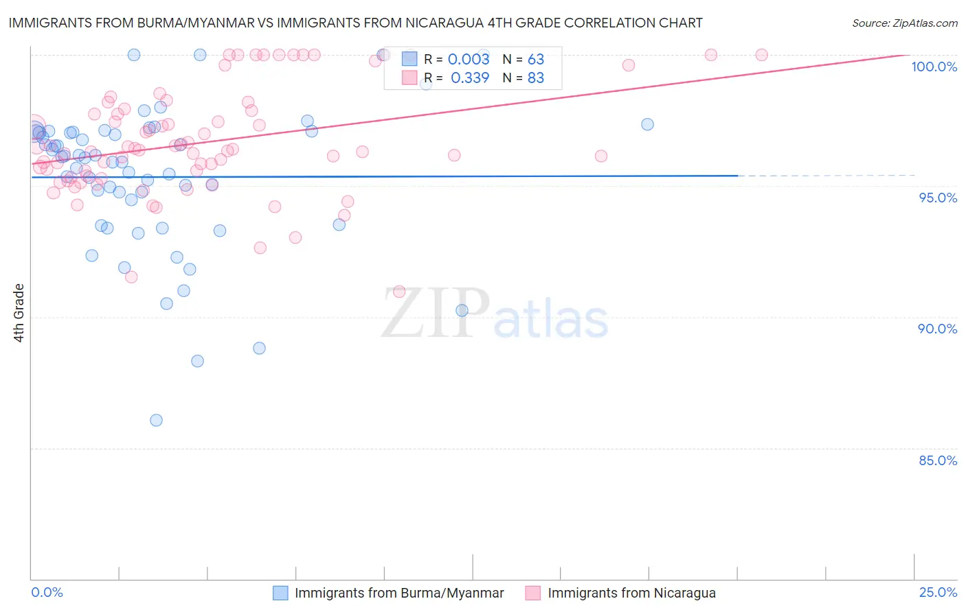 Immigrants from Burma/Myanmar vs Immigrants from Nicaragua 4th Grade