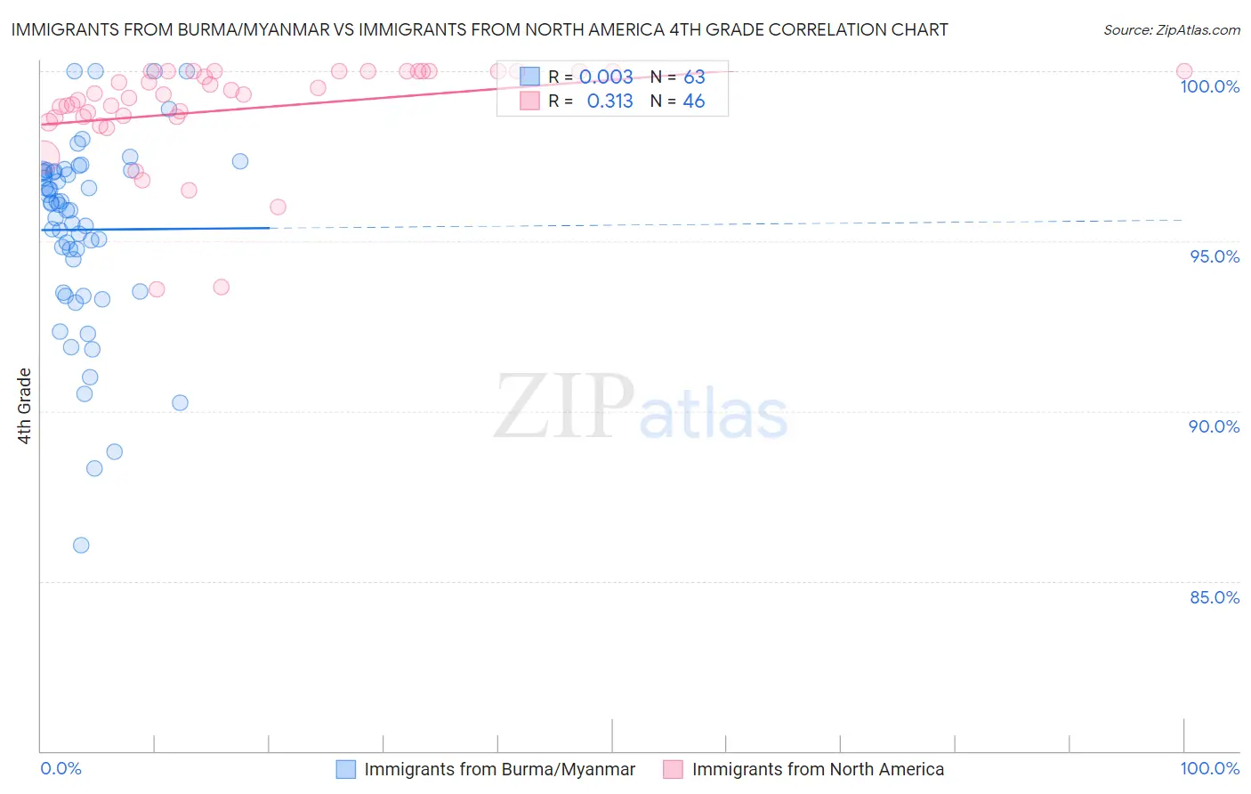 Immigrants from Burma/Myanmar vs Immigrants from North America 4th Grade