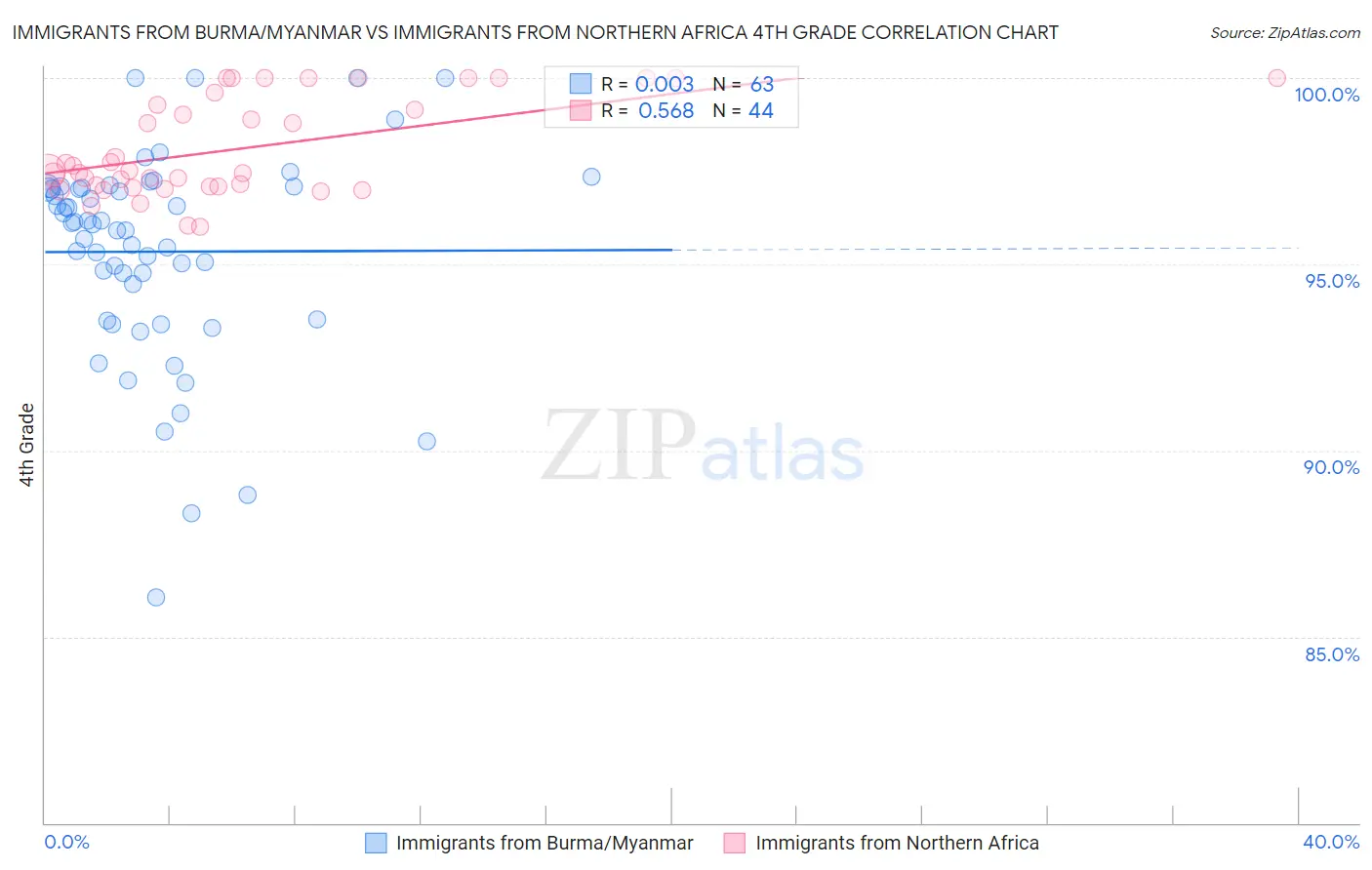 Immigrants from Burma/Myanmar vs Immigrants from Northern Africa 4th Grade
