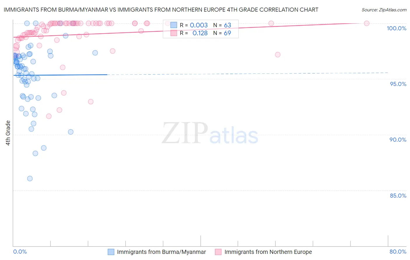 Immigrants from Burma/Myanmar vs Immigrants from Northern Europe 4th Grade