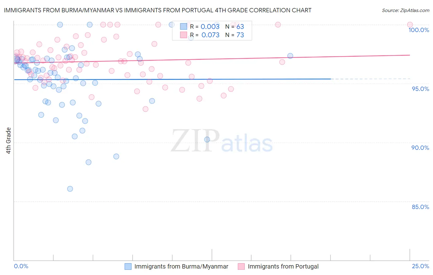 Immigrants from Burma/Myanmar vs Immigrants from Portugal 4th Grade