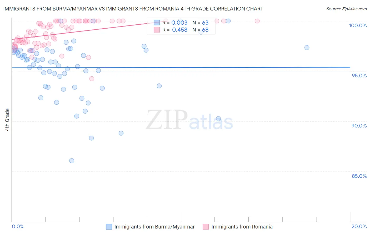 Immigrants from Burma/Myanmar vs Immigrants from Romania 4th Grade