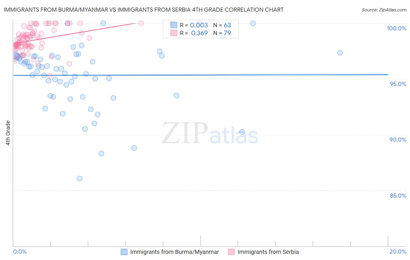 Immigrants from Burma/Myanmar vs Immigrants from Serbia 4th Grade