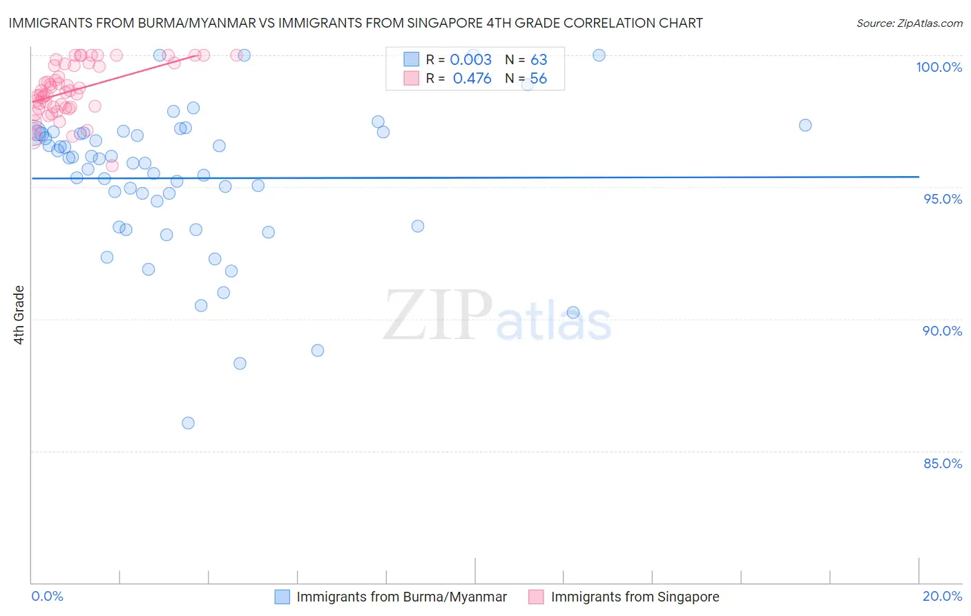 Immigrants from Burma/Myanmar vs Immigrants from Singapore 4th Grade