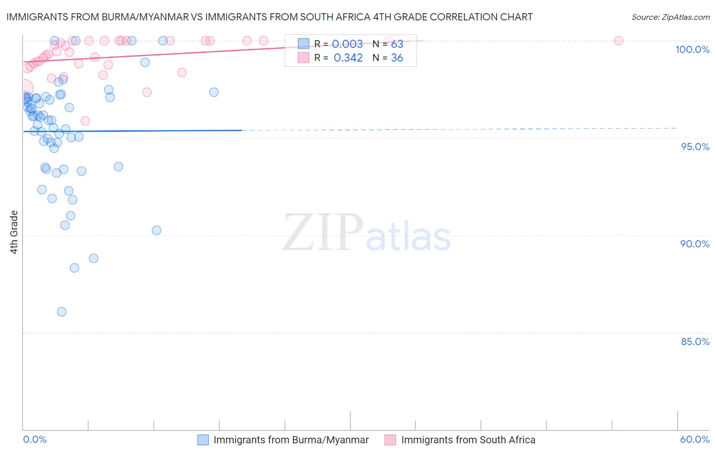 Immigrants from Burma/Myanmar vs Immigrants from South Africa 4th Grade