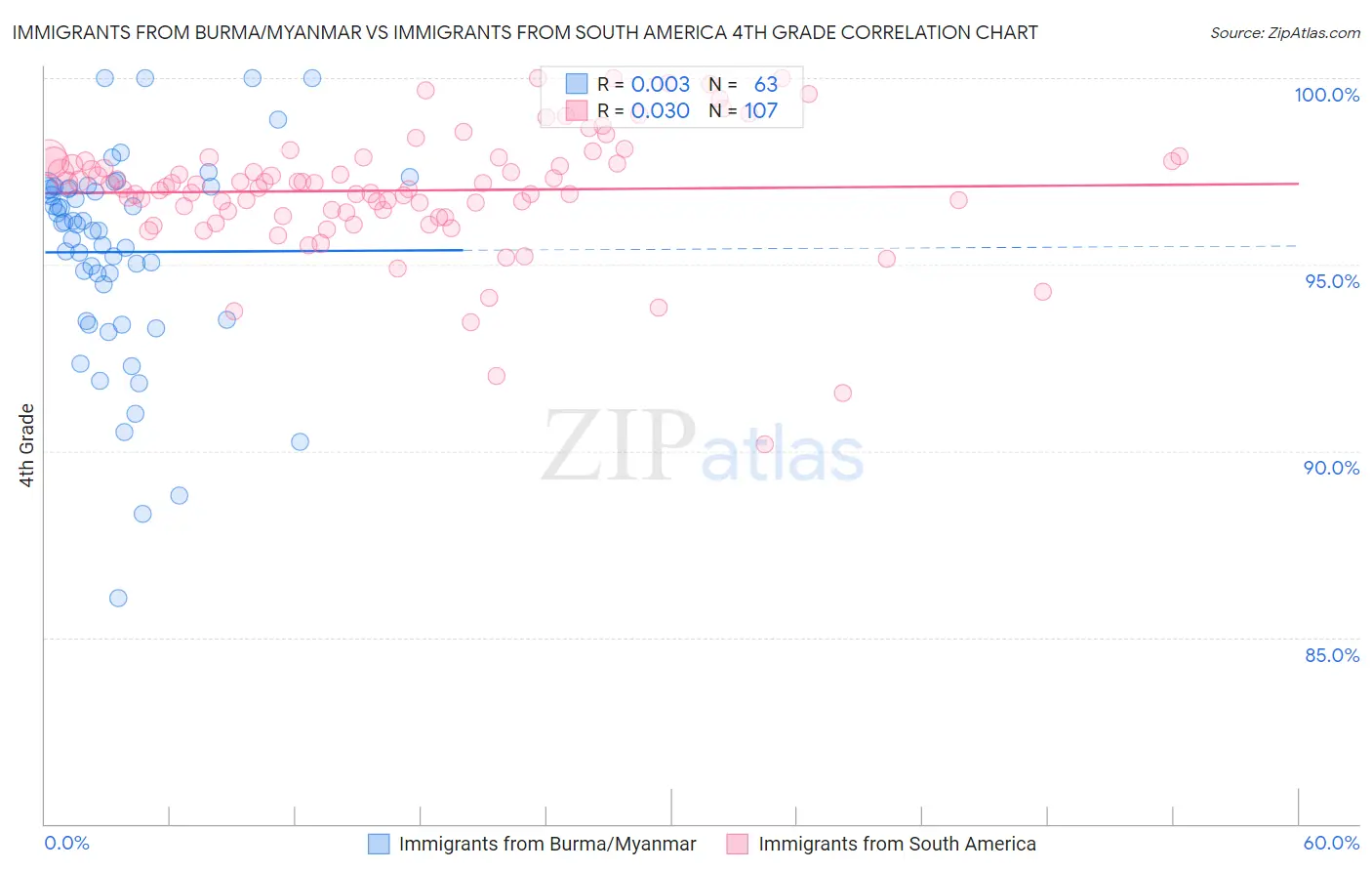 Immigrants from Burma/Myanmar vs Immigrants from South America 4th Grade